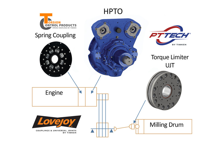 COUPLINGS IN CONSTRUCTION MACHINERY POWERTRAINS